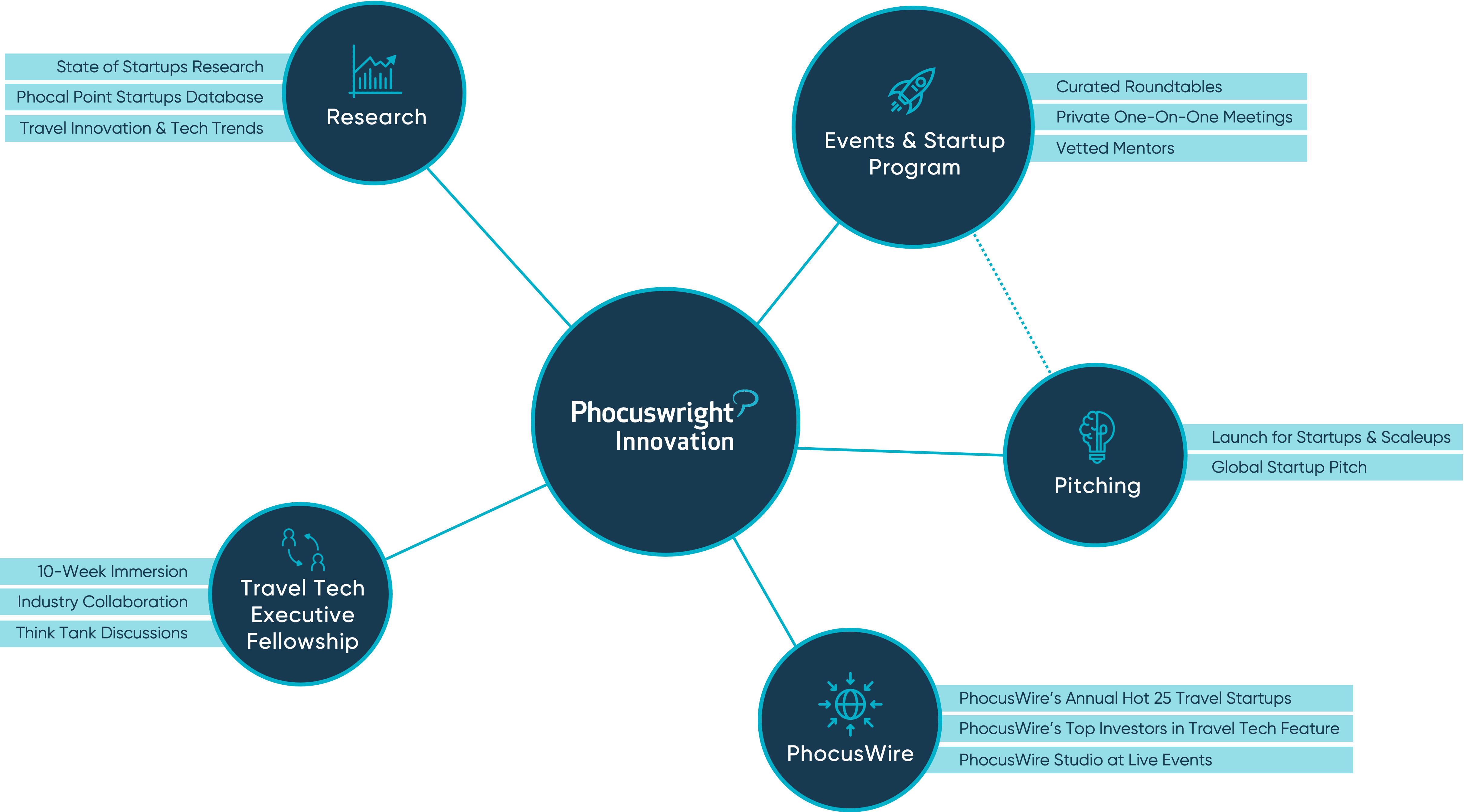 Phocuswright Innovation Platform: Phocuswright